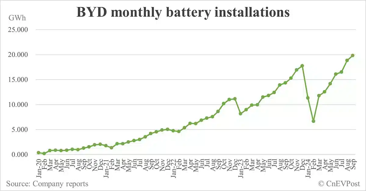 BYD sells record 419,426 NEVs in Sept as hybrids continue strong growth
