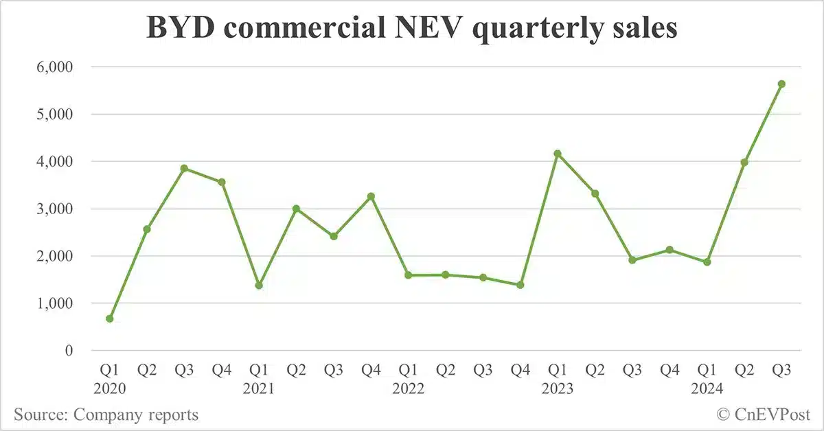 BYD sells record 419,426 NEVs in Sept as hybrids continue strong growth