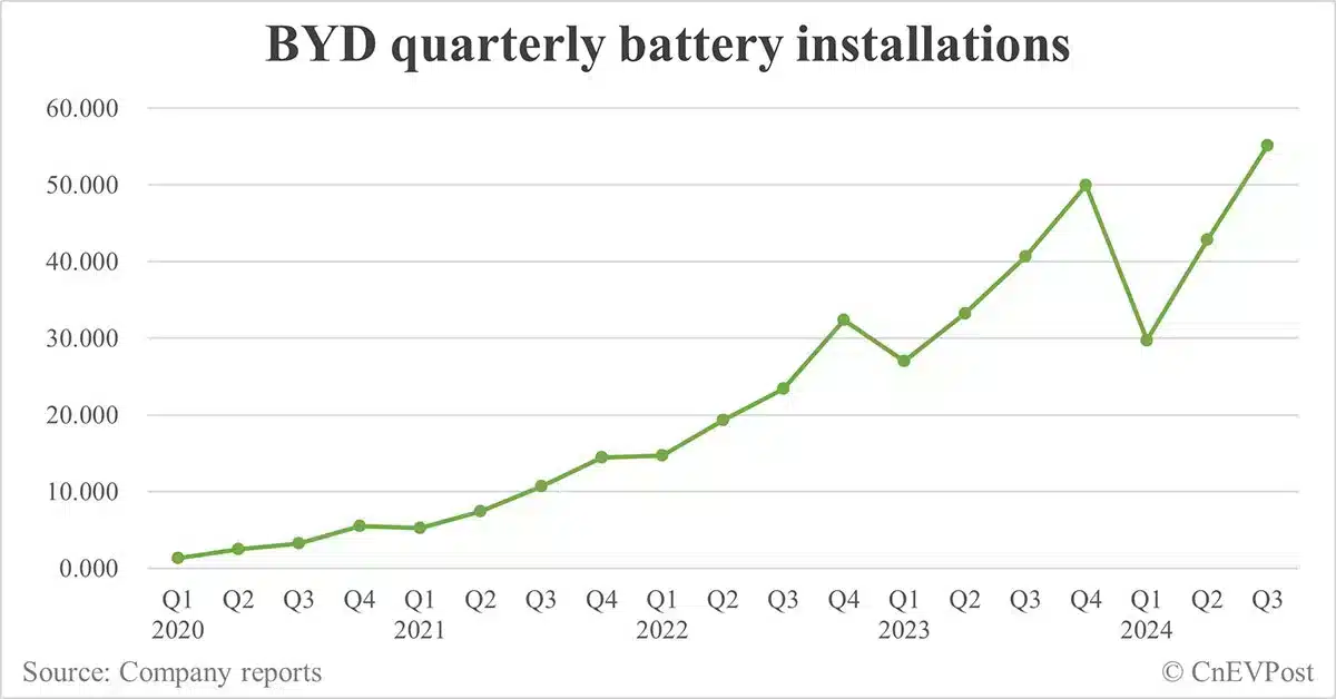 BYD sells record 419,426 NEVs in Sept as hybrids continue strong growth