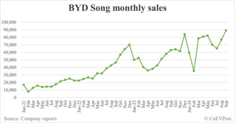 BYD Sept sales breakdown: Song 89,135 units, Qin 75,785