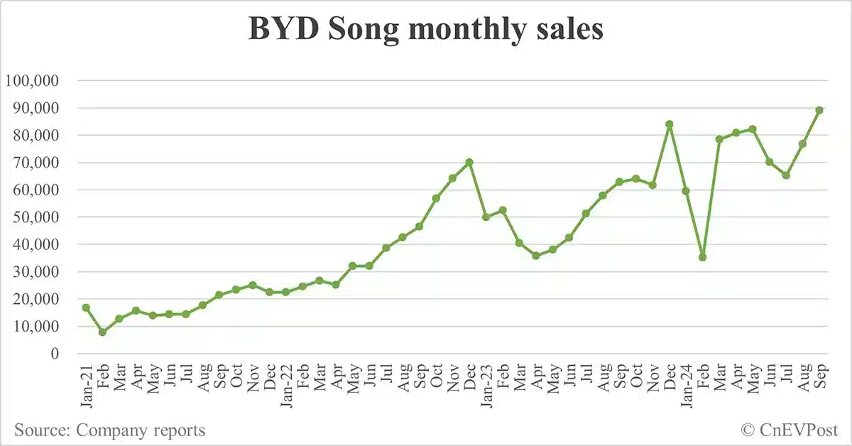 BYD Sept sales breakdown: Song 89,135 units, Qin 75,785
