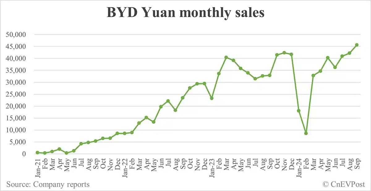BYD Sept sales breakdown: Song 89,135 units, Qin 75,785