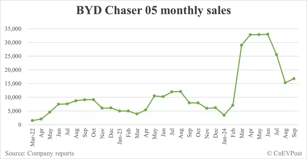 BYD Sept sales breakdown: Song 89,135 units, Qin 75,785
