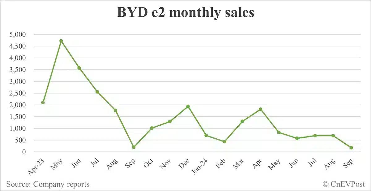BYD Sept sales breakdown: Song 89,135 units, Qin 75,785