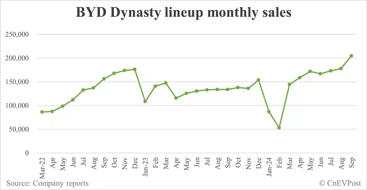 BYD Sept sales breakdown: Song 89,135 units, Qin 75,785