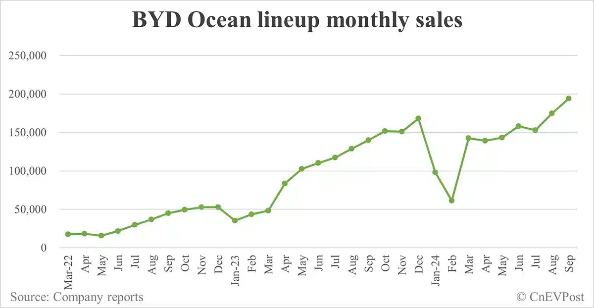 BYD Sept sales breakdown: Song 89,135 units, Qin 75,785