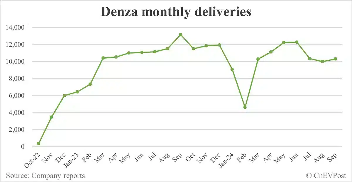BYD Sept sales breakdown: Song 89,135 units, Qin 75,785