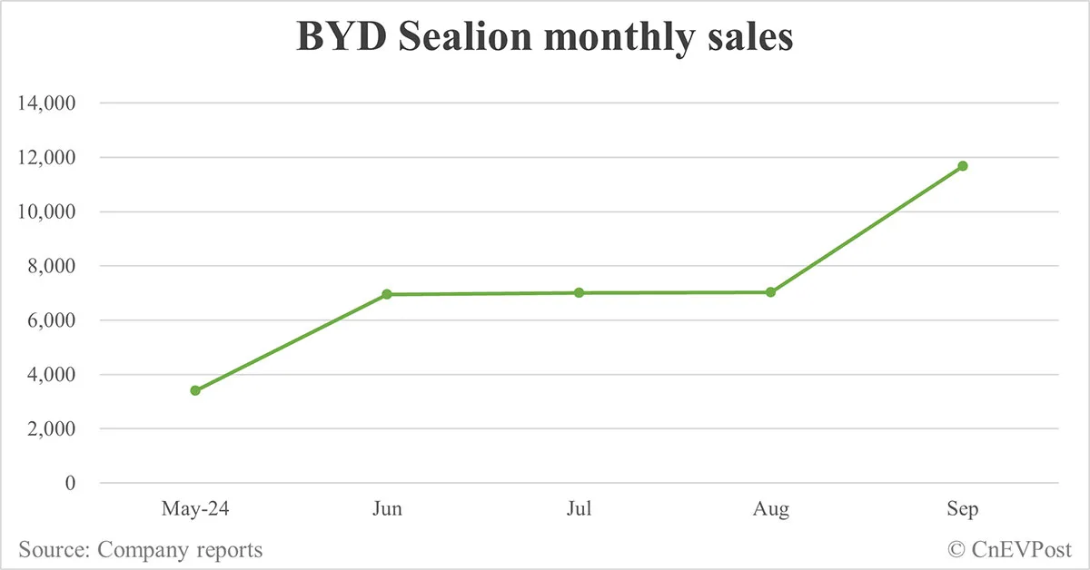 BYD Sept sales breakdown: Song 89,135 units, Qin 75,785