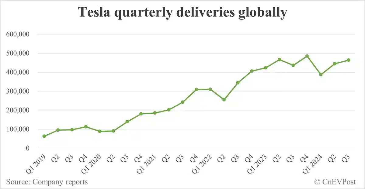 Tesla delivers 462,890 cars globally in Q3, higher than BYD's BEV sales