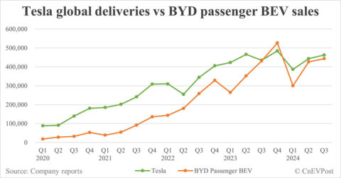 Tesla delivers 462,890 cars globally in Q3, higher than BYD's BEV sales