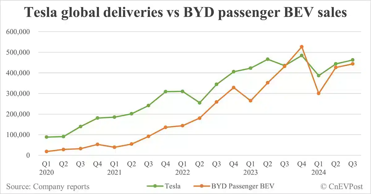 Tesla delivers 462,890 cars globally in Q3, higher than BYD's BEV sales