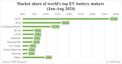 Global EV battery market share in Jan-Aug 2024: CATL 37.1%, BYD 16.4%