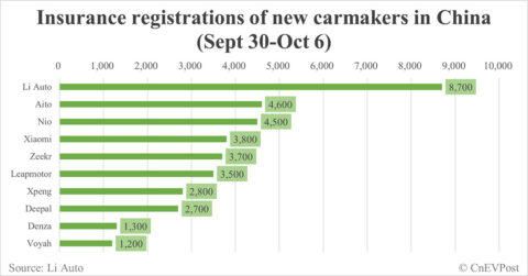 China EV insurance registrations for week ending Oct 6: Nio 4,500, Tesla 1,800, Xiaomi 3,800, BYD 67,600