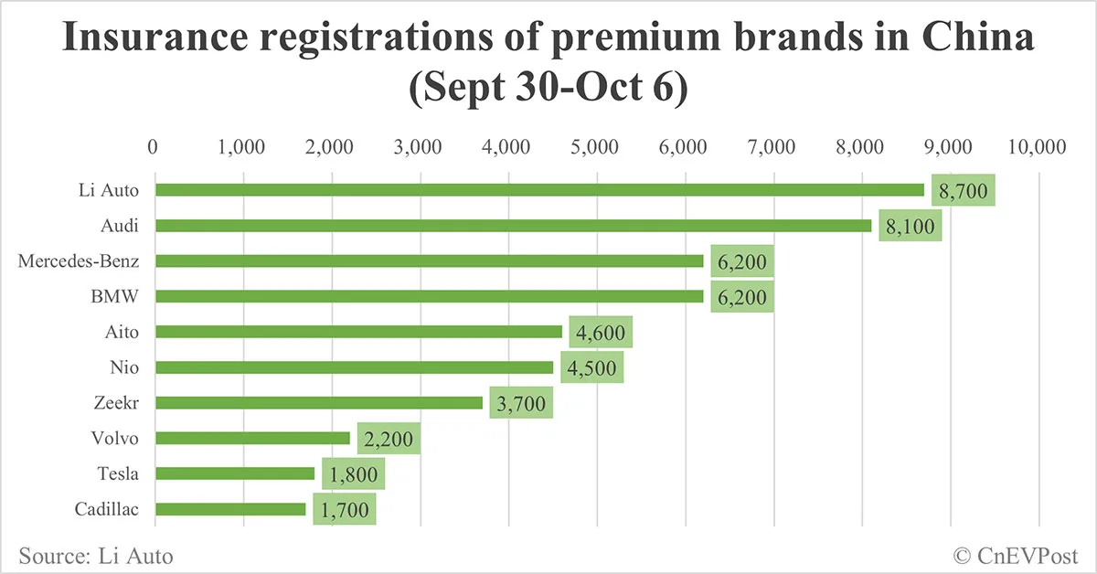 China EV insurance registrations for week ending Oct 6: Nio 4,500, Tesla 1,800, Xiaomi 3,800, BYD 67,600
