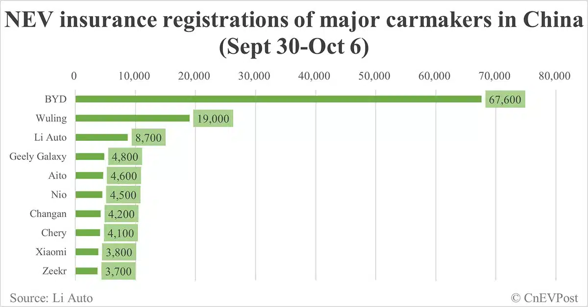 China EV insurance registrations for week ending Oct 6: Nio 4,500, Tesla 1,800, Xiaomi 3,800, BYD 67,600
