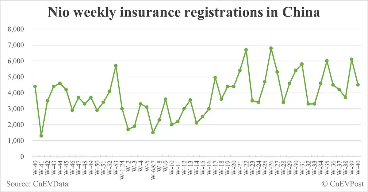 China EV insurance registrations for week ending Oct 6: Nio 4,500, Tesla 1,800, Xiaomi 3,800, BYD 67,600