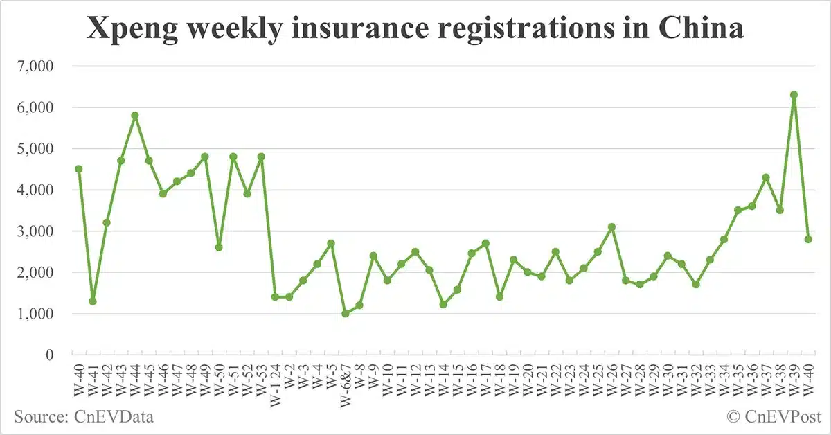 China EV insurance registrations for week ending Oct 6: Nio 4,500, Tesla 1,800, Xiaomi 3,800, BYD 67,600