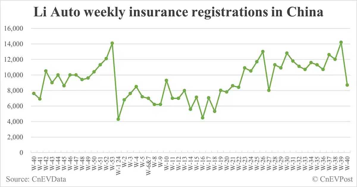 China EV insurance registrations for week ending Oct 6: Nio 4,500, Tesla 1,800, Xiaomi 3,800, BYD 67,600