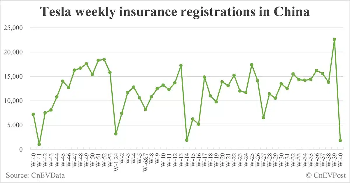 China EV insurance registrations for week ending Oct 6: Nio 4,500, Tesla 1,800, Xiaomi 3,800, BYD 67,600