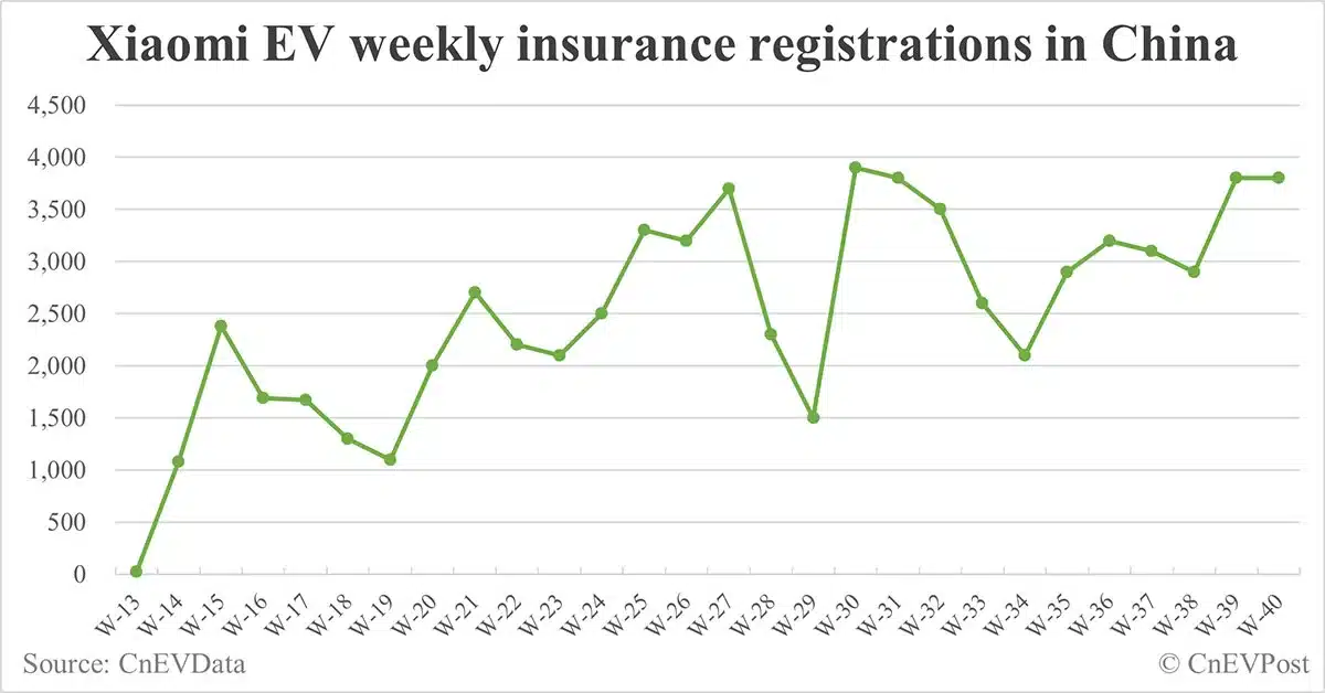 China EV insurance registrations for week ending Oct 6: Nio 4,500, Tesla 1,800, Xiaomi 3,800, BYD 67,600