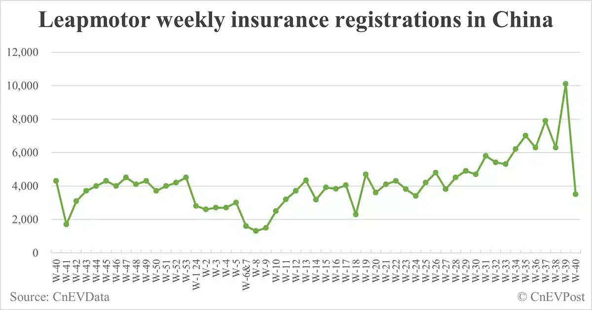 China EV insurance registrations for week ending Oct 6: Nio 4,500, Tesla 1,800, Xiaomi 3,800, BYD 67,600