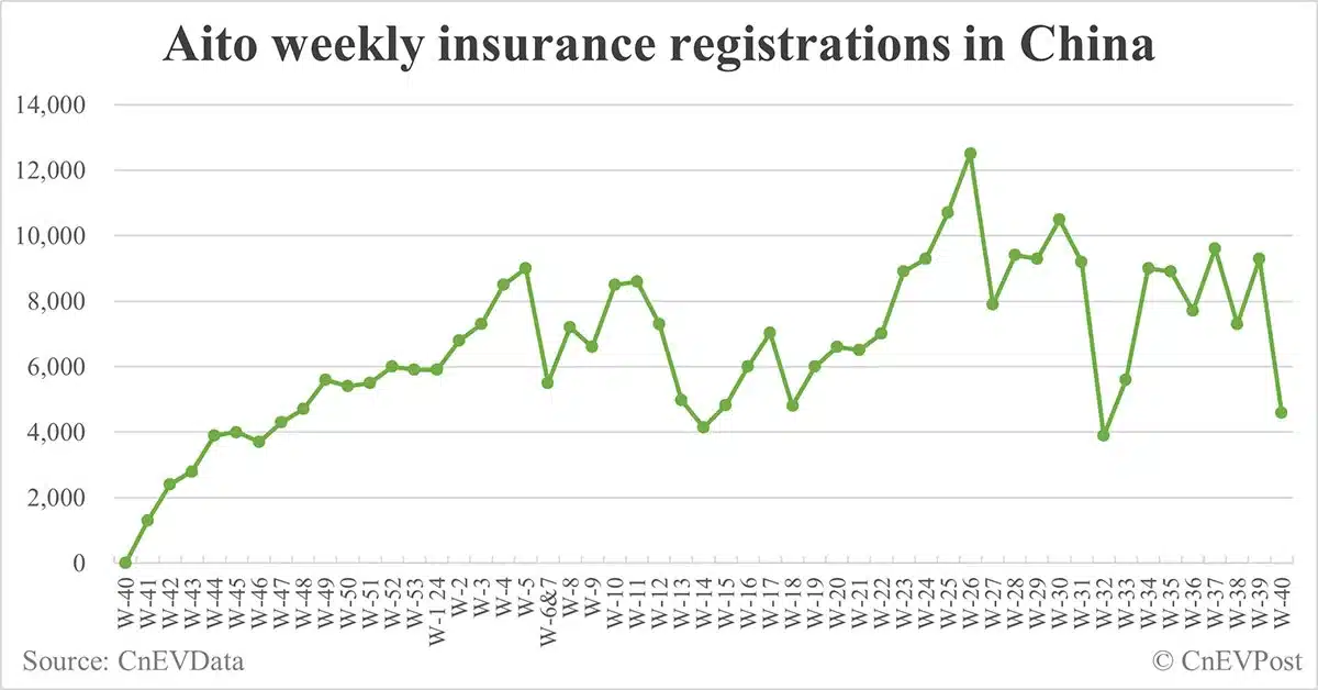 China EV insurance registrations for week ending Oct 6: Nio 4,500, Tesla 1,800, Xiaomi 3,800, BYD 67,600