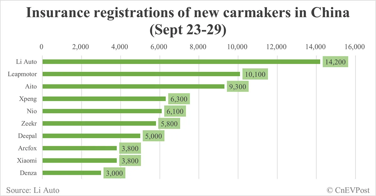China EV insurance registrations for week ending Oct 6: Nio 4,500, Tesla 1,800, Xiaomi 3,800, BYD 67,600