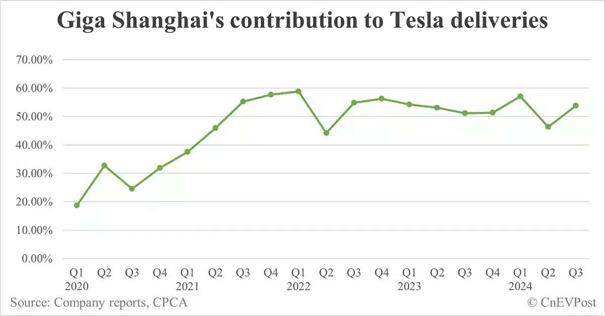 Tesla China sells 88,321 cars in Sept, highest since Mar