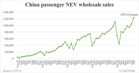 China Sept NEV wholesale at record 1.228 million, CPCA estimates show