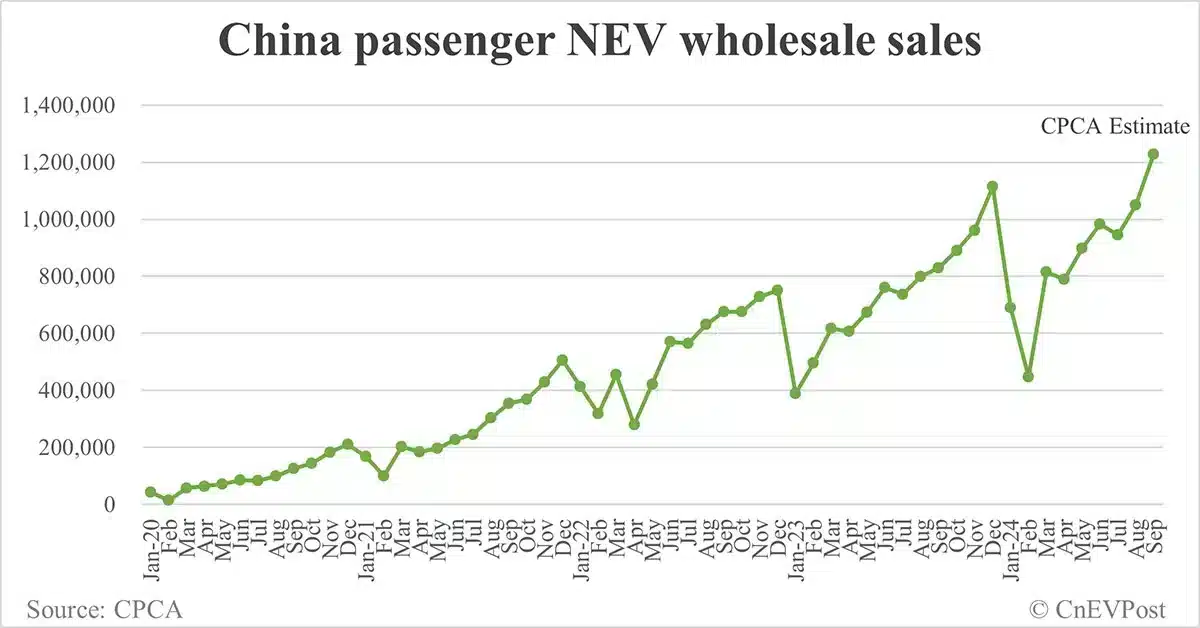 China Sept NEV wholesale at record 1.228 million, CPCA estimates show