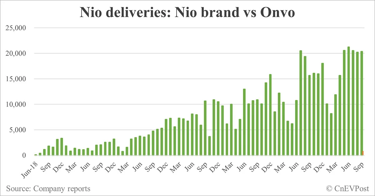 Nio to reach 600,000th car delivery milestone on Oct 11