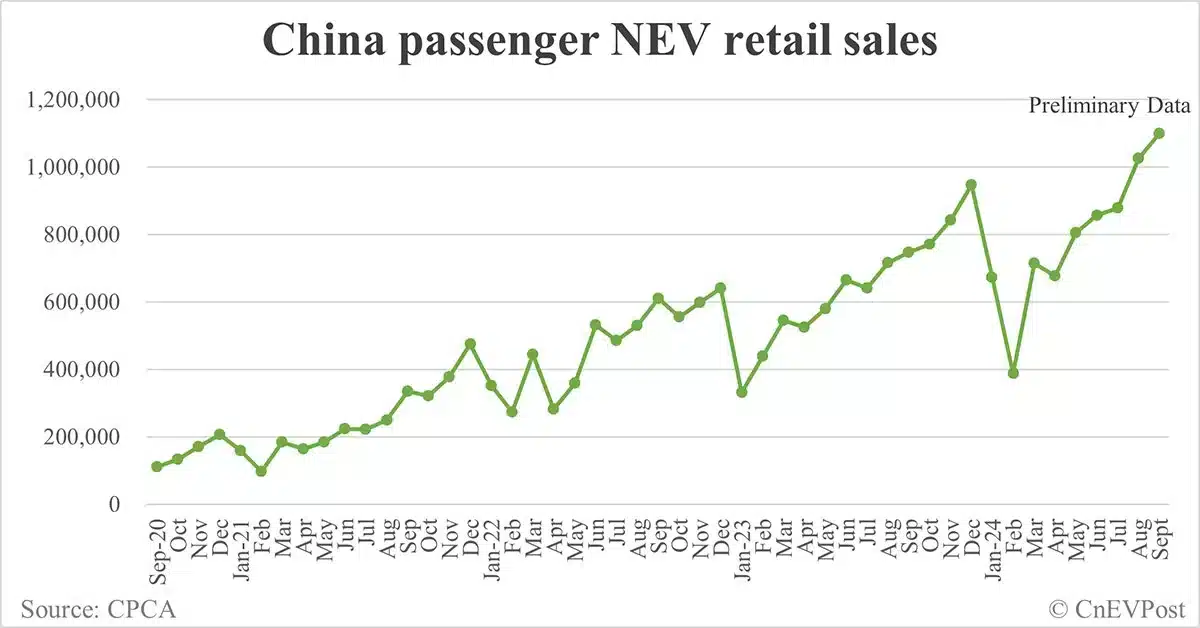 China NEV retail at 1.12 million in Sept, up 9% from Aug, preliminary CPCA data show