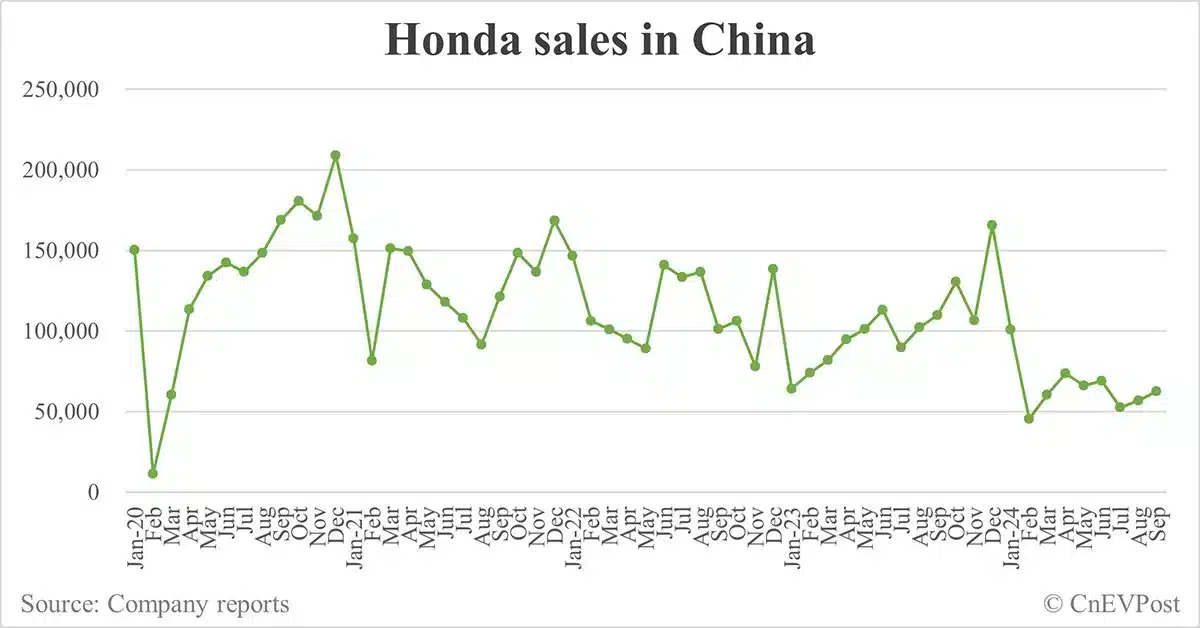 Honda's 1st NEV plant globally goes into production in China