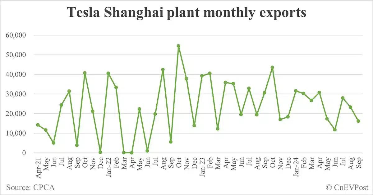 Tesla sells 72,200 cars in China in Sept, new year-to-date high