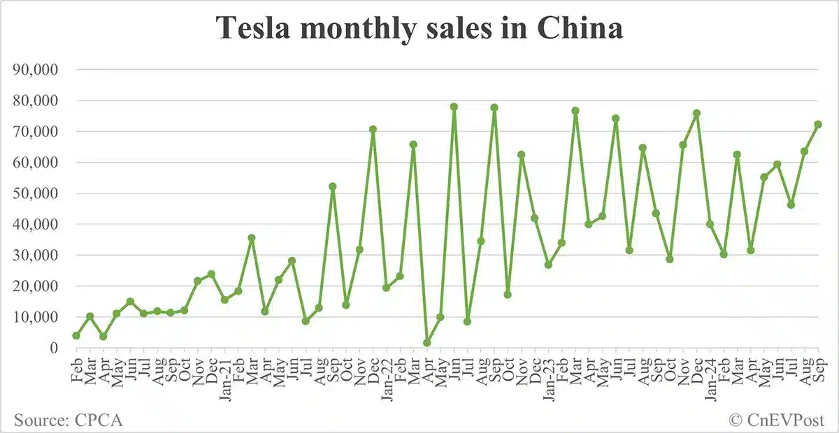 Tesla sells 72,200 cars in China in Sept, new year-to-date high