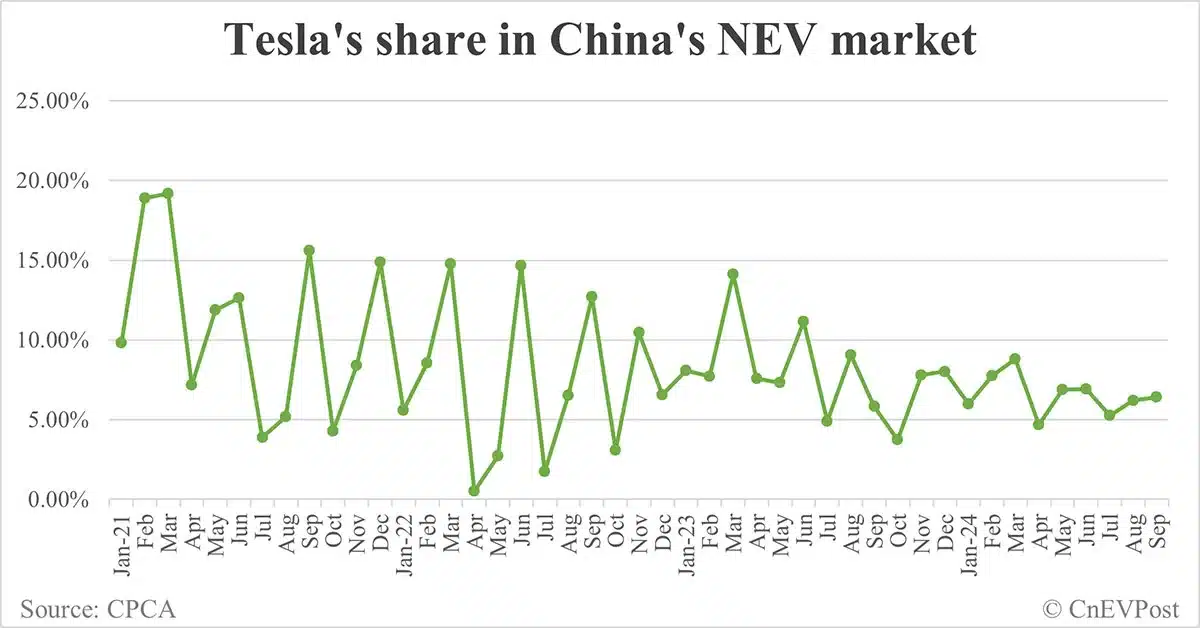 Tesla sells 72,200 cars in China in Sept, new year-to-date high