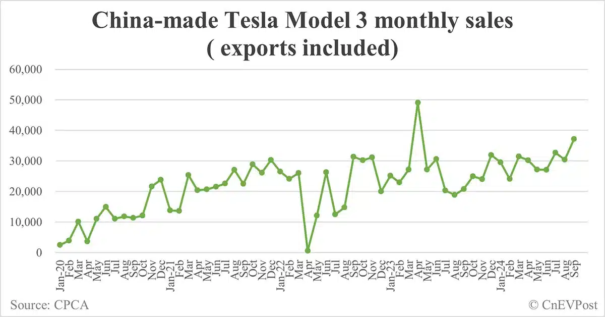 Tesla sells 72,200 cars in China in Sept, new year-to-date high