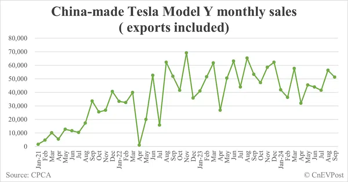 Tesla sells 72,200 cars in China in Sept, new year-to-date high