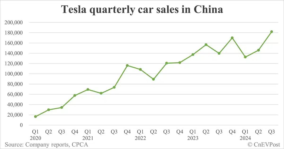 Tesla sells 72,200 cars in China in Sept, new year-to-date high