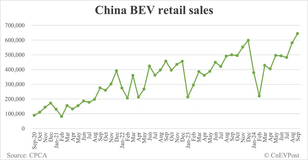 China NEV retail reaches record 1.123 million in Sept, CPCA data show