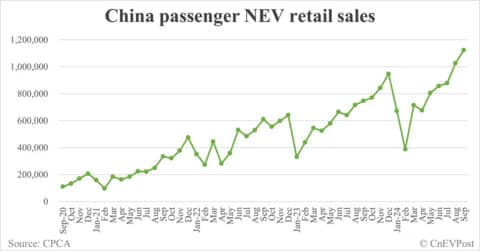 China NEV retail reaches record 1.123 million in Sept, CPCA data show