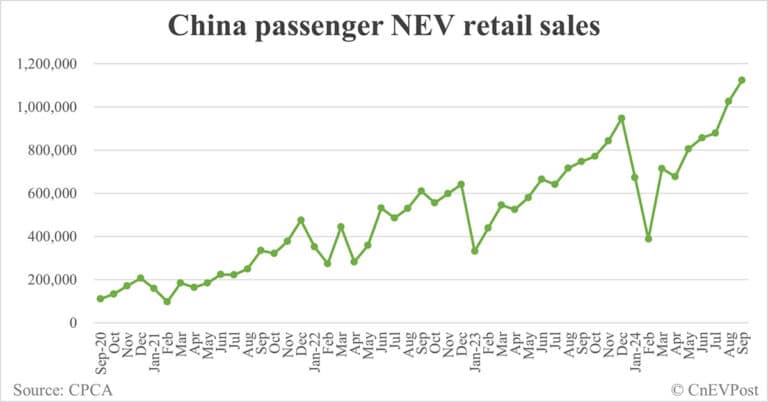 China NEV retail reaches record 1.123 million in Sept, CPCA data show