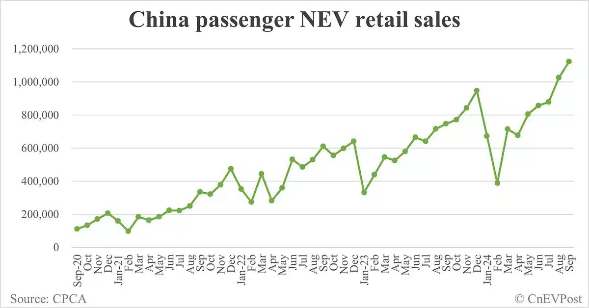 China NEV retail reaches record 1.123 million in Sept, CPCA data show
