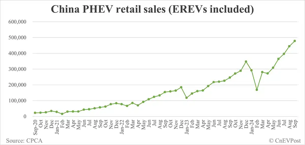 China NEV retail reaches record 1.123 million in Sept, CPCA data show