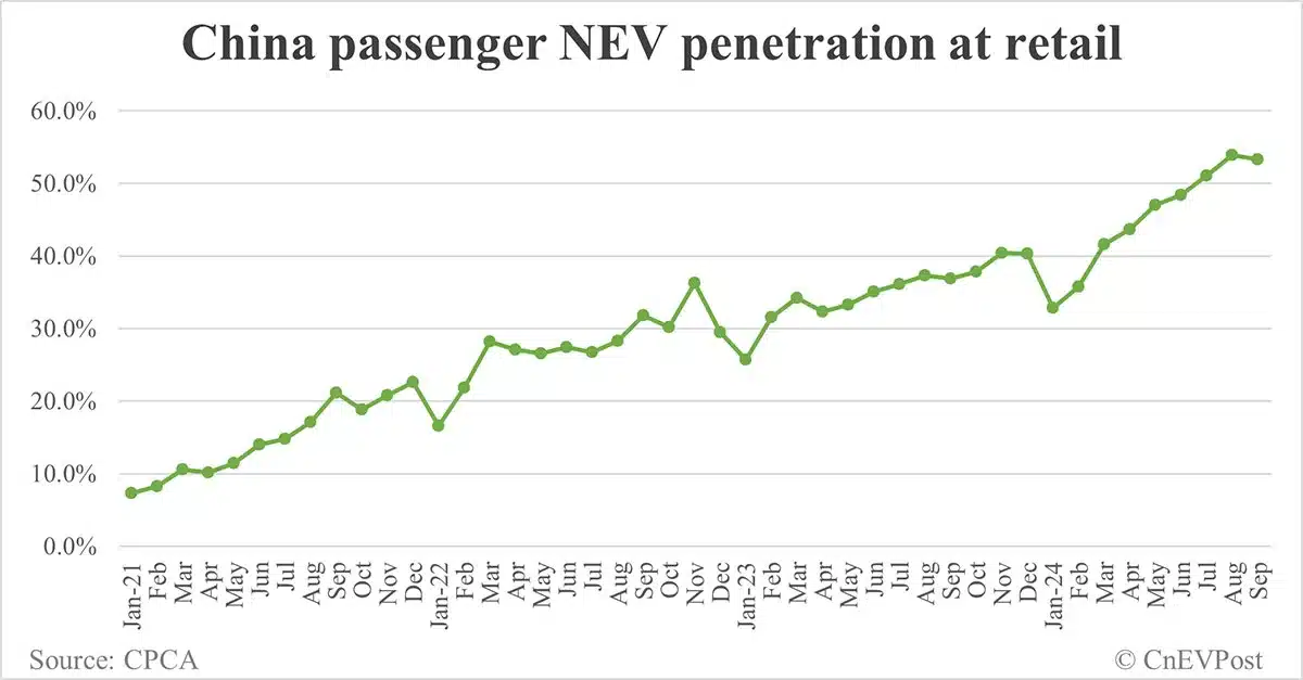 China NEV retail reaches record 1.123 million in Sept, CPCA data show