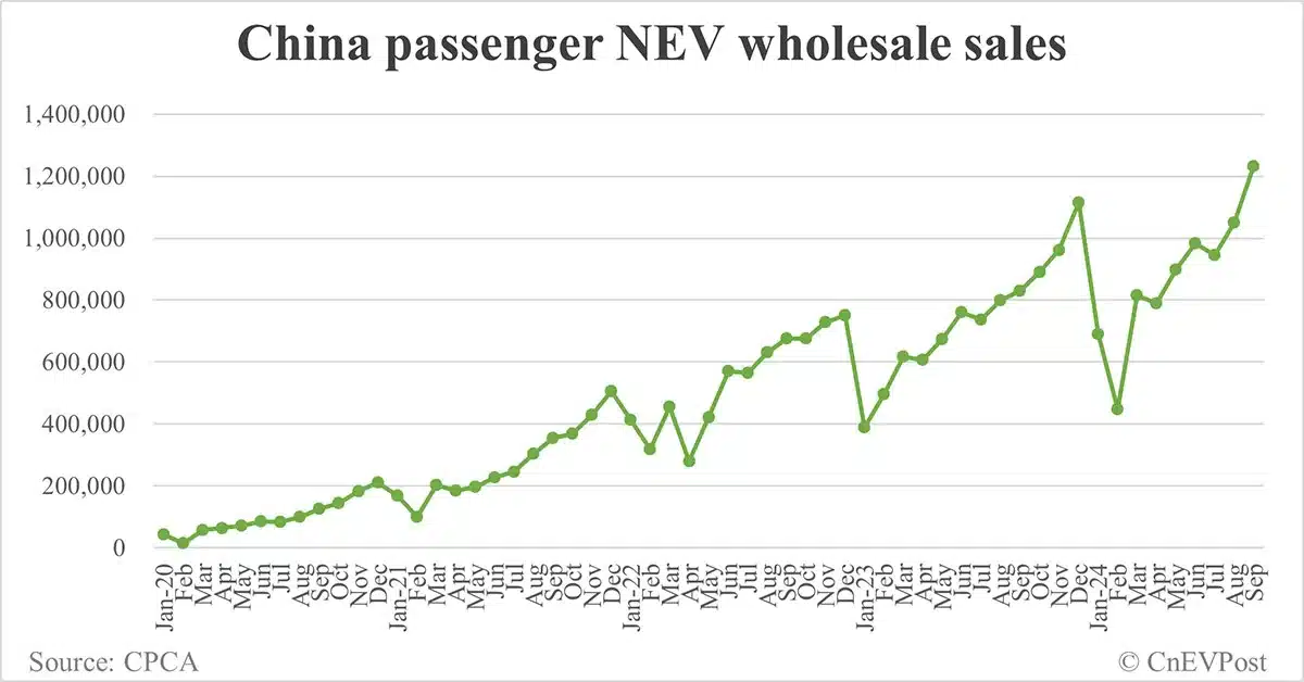 China NEV retail reaches record 1.123 million in Sept, CPCA data show