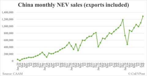 China NEV sales rise to record 1.287 million in Sept, CAAM data show