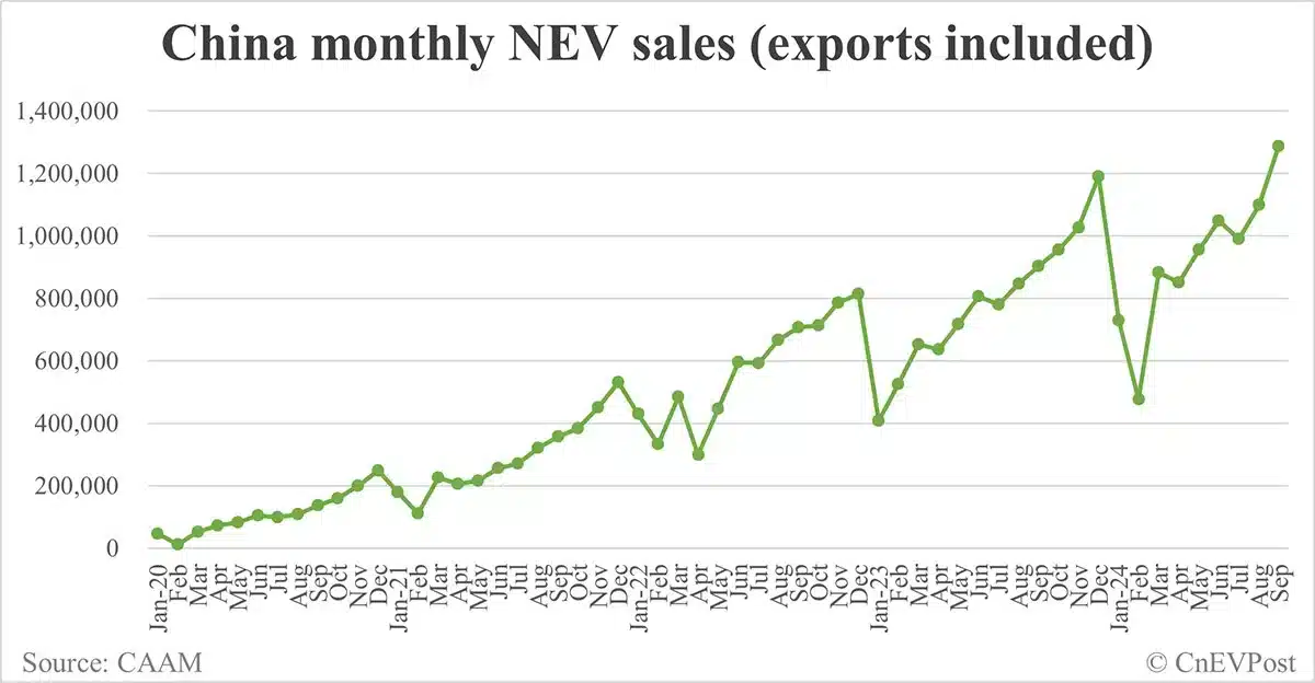 China NEV sales rise to record 1.287 million in Sept, CAAM data show