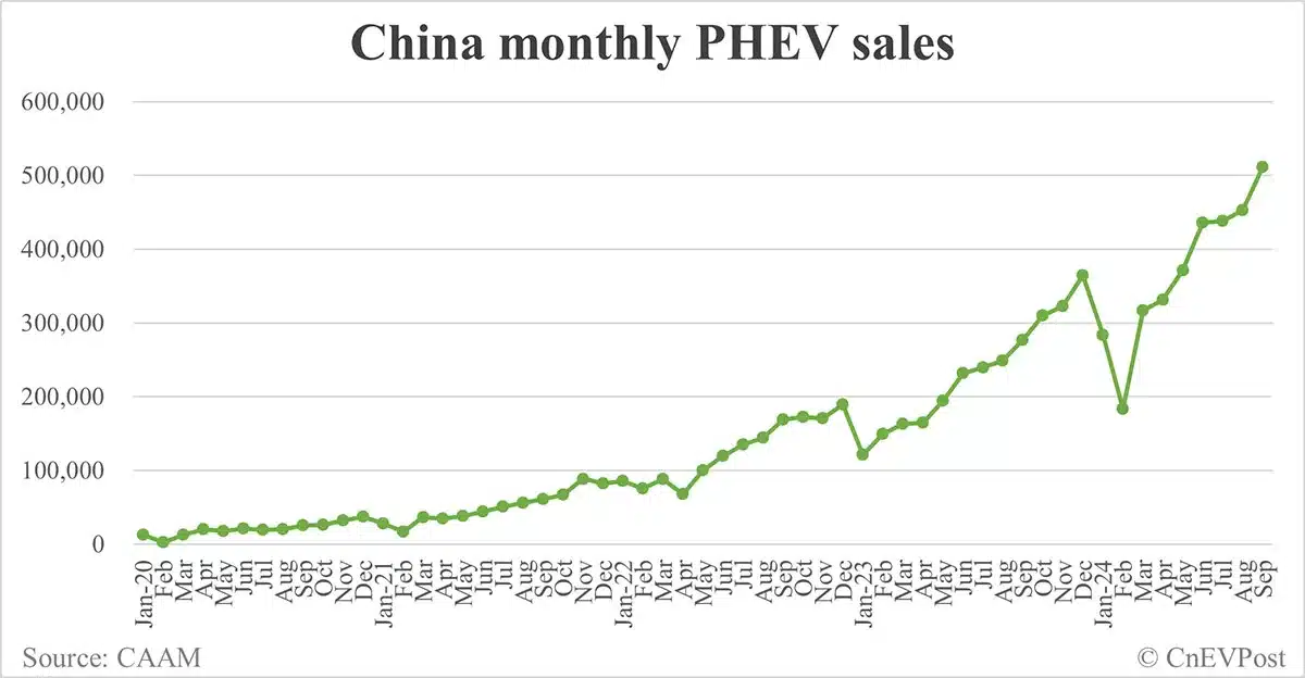 China NEV sales rise to record 1.287 million in Sept, CAAM data show