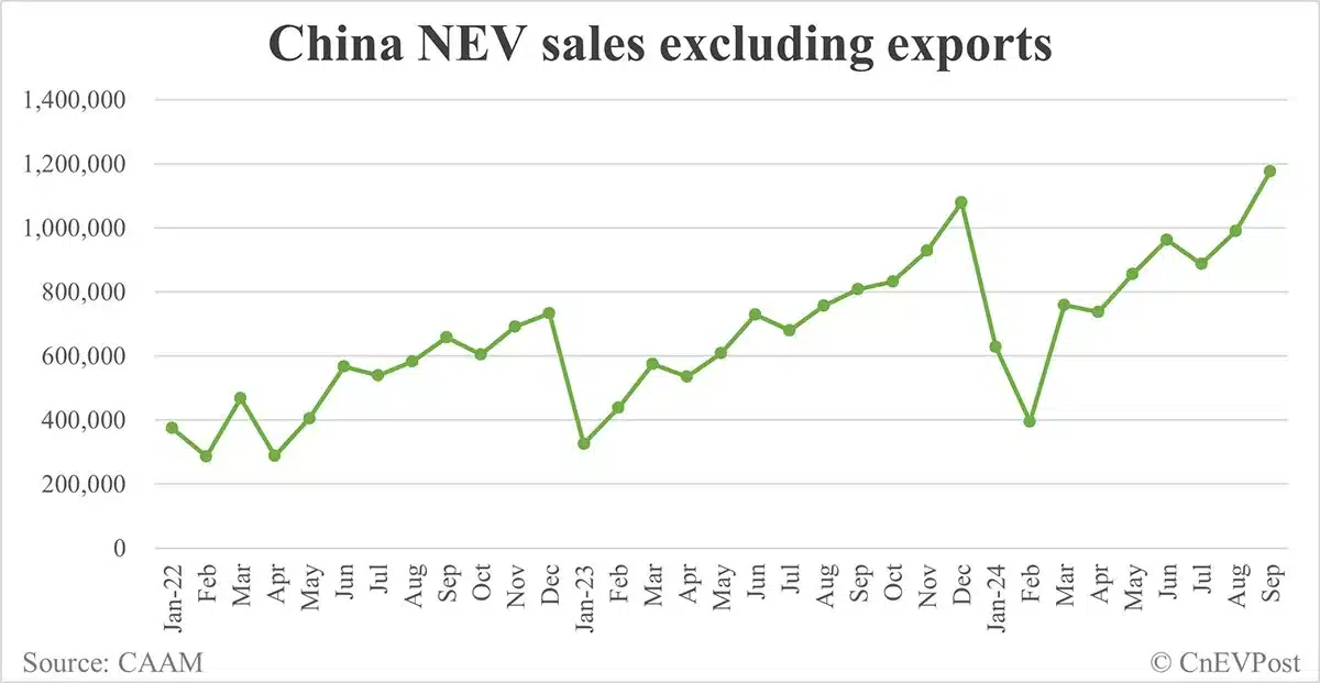 China NEV sales rise to record 1.287 million in Sept, CAAM data show